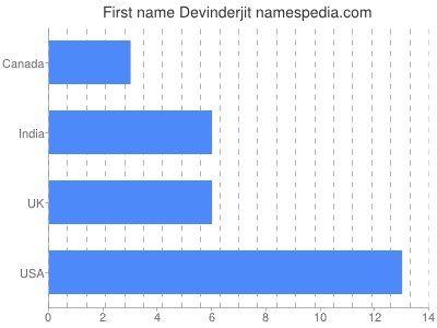 Given name Devinderjit