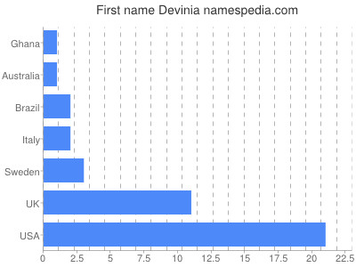 Given name Devinia