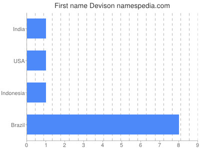 Given name Devison