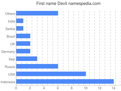 Given name Devit