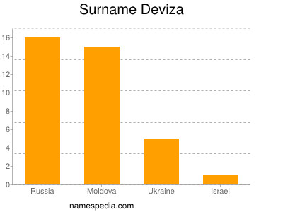 Surname Deviza
