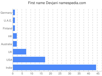 Given name Devjani