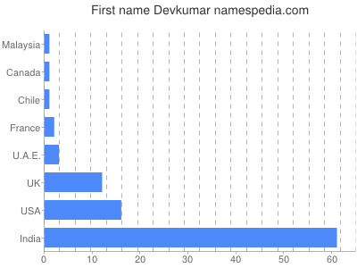 Given name Devkumar
