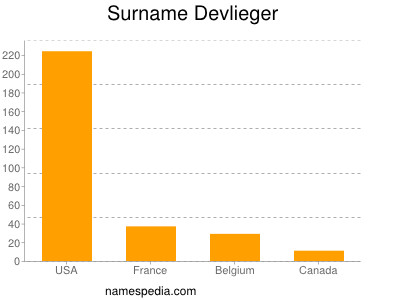 Surname Devlieger