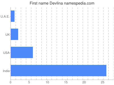 Given name Devlina