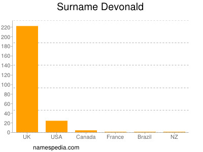 Surname Devonald