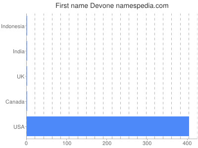 Given name Devone