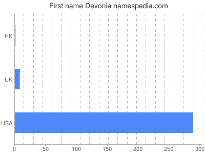 Given name Devonia