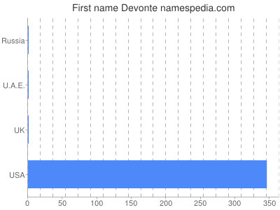 Given name Devonte