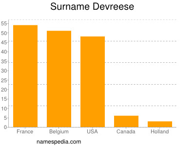 Surname Devreese