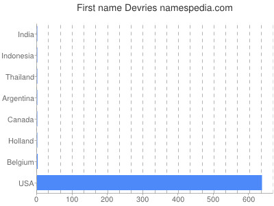 Given name Devries