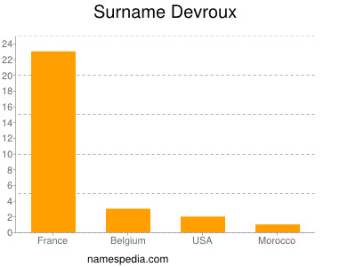 Surname Devroux