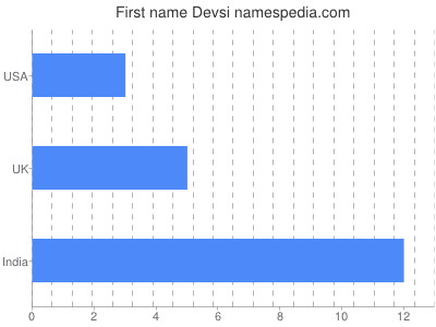 Given name Devsi