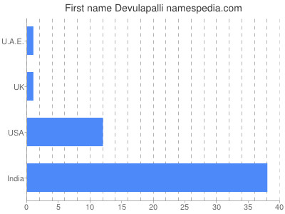 Given name Devulapalli