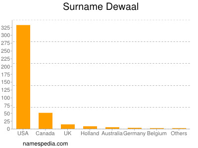 Surname Dewaal