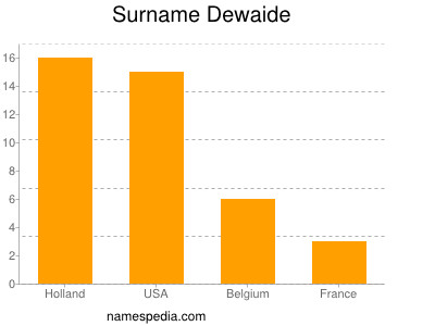 Surname Dewaide