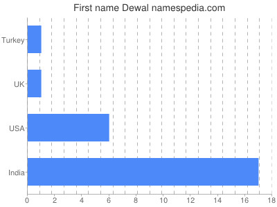 Given name Dewal