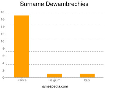 Surname Dewambrechies