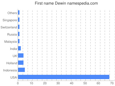 Given name Dewin