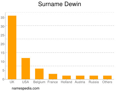 Surname Dewin