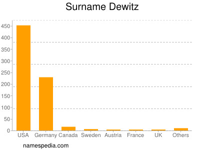 Surname Dewitz