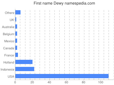 Given name Dewy