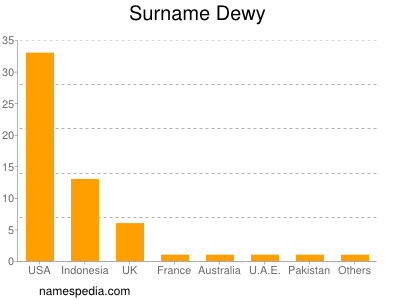 Surname Dewy