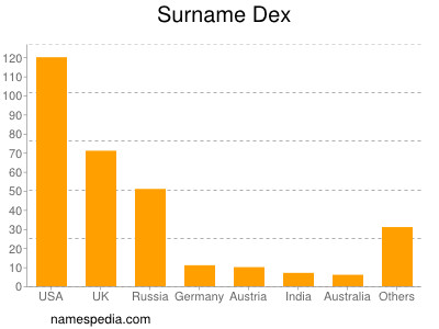 Surname Dex