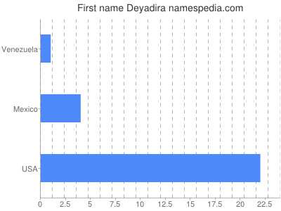 Given name Deyadira