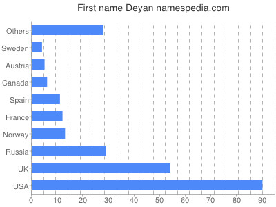 Given name Deyan