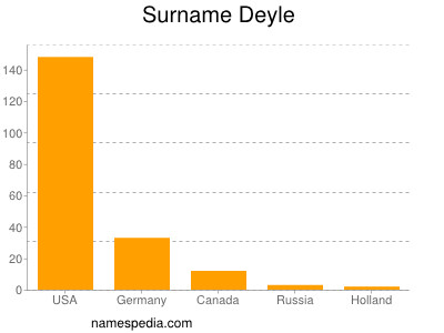 Surname Deyle