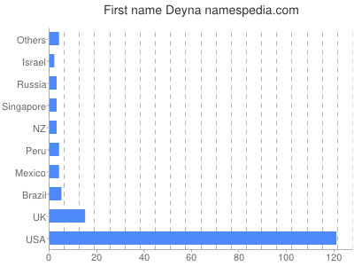 Given name Deyna