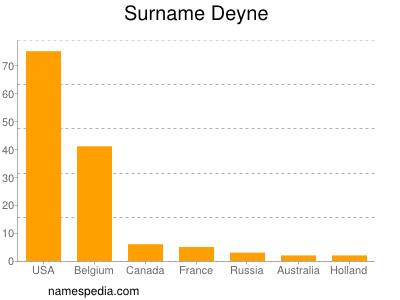 Surname Deyne