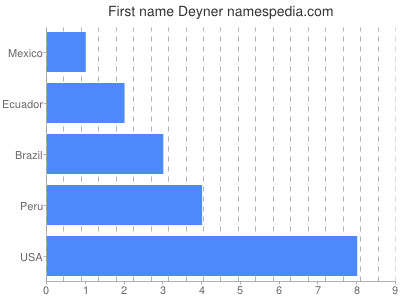 Given name Deyner