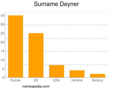 Surname Deyner