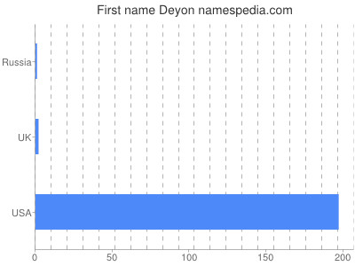 Given name Deyon