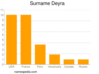 Surname Deyra