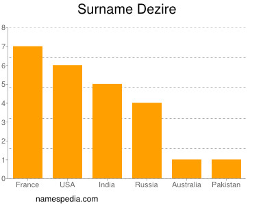 Surname Dezire