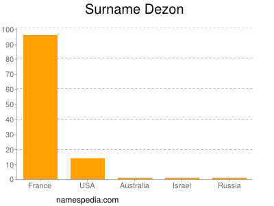 Surname Dezon