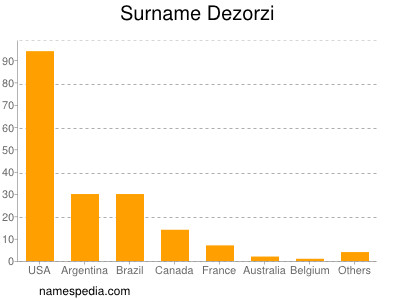 Surname Dezorzi