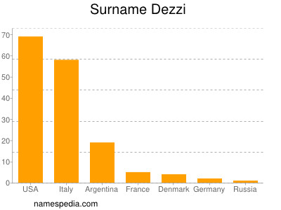 Surname Dezzi