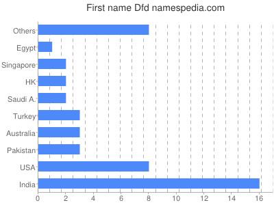 Given name Dfd