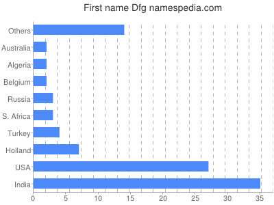 Given name Dfg