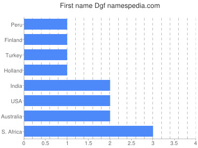 Given name Dgf