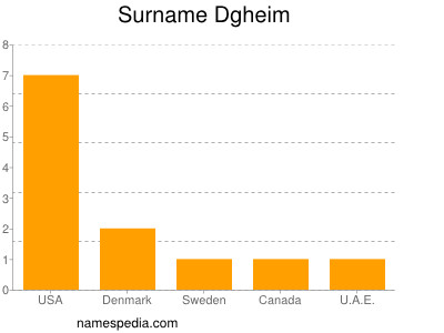 Surname Dgheim
