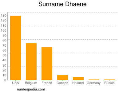 Surname Dhaene