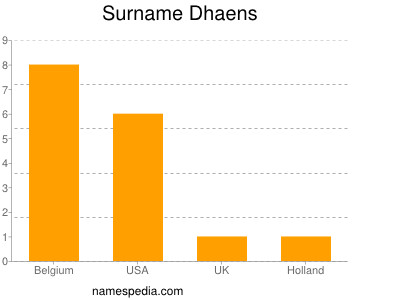 Surname Dhaens
