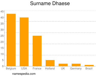 Surname Dhaese