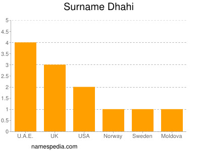 Surname Dhahi