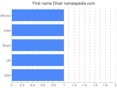 Given name Dhair
